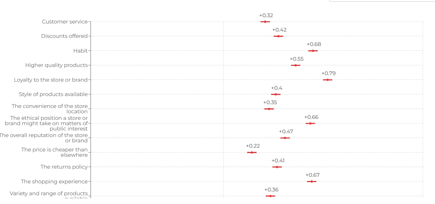Persona mix comparison across Acme Co stores